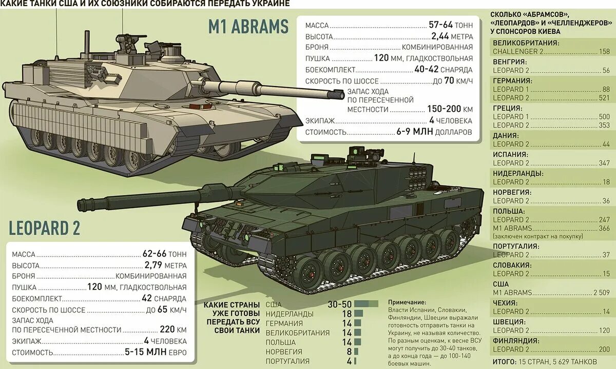 M1 Абрамс танки США. ТТХ танка Абрамс м1а2. ТТХ леопард 2 танк. Габариты танка Абрамс м1. Урановая броня абрамса