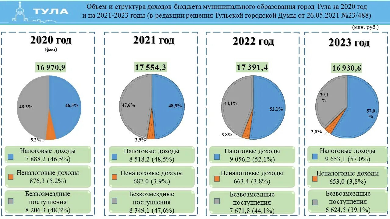 Дефицит федерального бюджета 2025. Бюджет для граждан на 2025 год. бюджет города тула в 2025. бюджет для граждан за 2025 год. бюджет калининградской области на 2025.