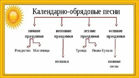 Календарно обрядовые песни получили свое название