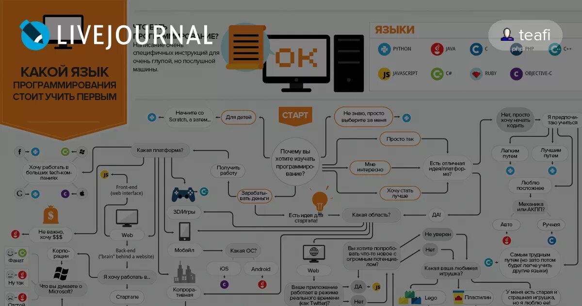 Схема изучения программирования. Таблица выбора языка программирования. Выбрать язык программирования. Схема выбора языка программирования. Какие языки программ