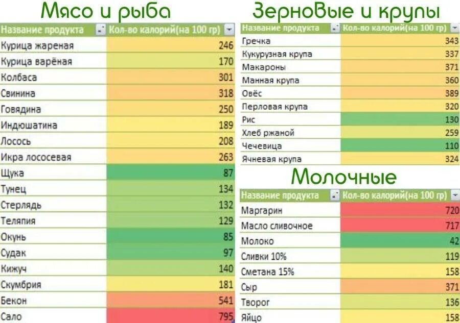 Малокалорийные продукты для похудения список таблица. Низкокалорийные продукты для похудения список с калориями таблица. Таблица низкокалорийных продуктов для похудения с указанием. Самые низкокалорийные продукты. Таблица с калориями всех продуктов питания.