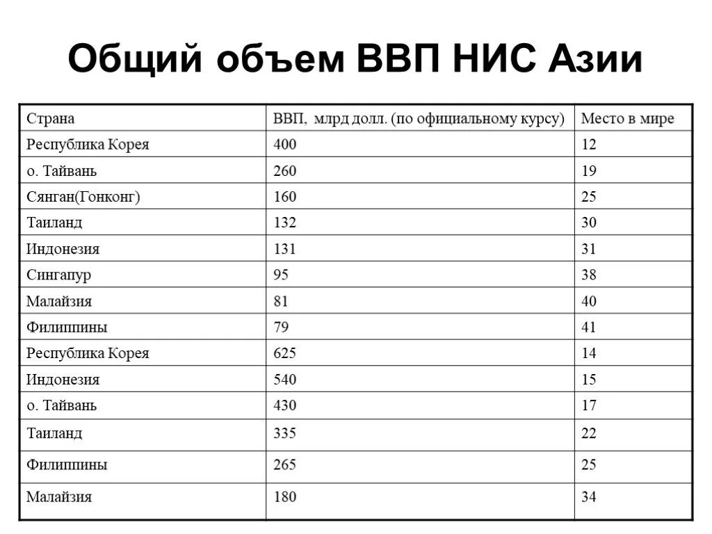 Новые индустриальные страны Азии. ВВП НИС Азии. Новые индустриальные страны средней Азии. НИС зарубежной Азии список.
