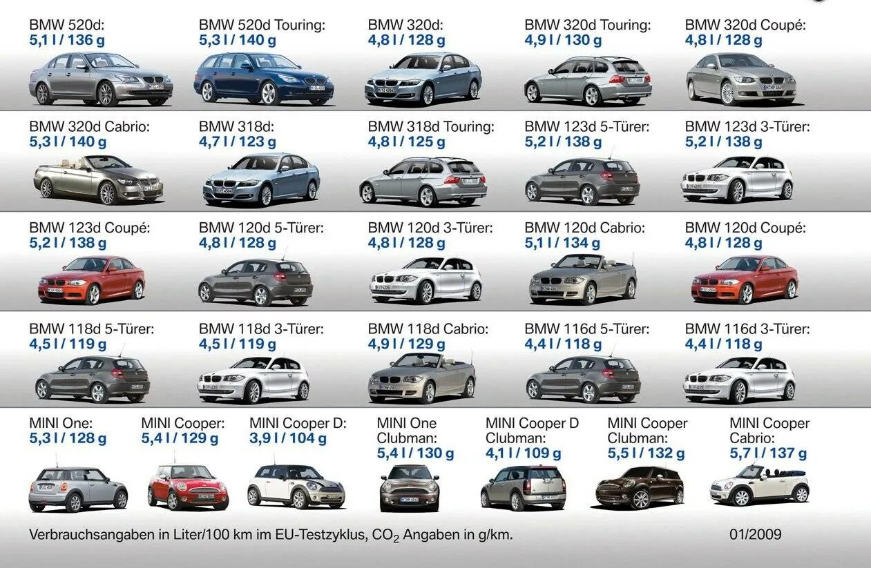Класс автомобиля a b c. Бмв 3 кузова по годам. таблица моделей бмв. кузова bmw 1 по годам. автомобили b класса список.
