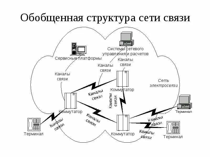 Структура сети связи. Структура телекоммуникационных систем. Структурная схема телекоммуникационной системы. Сети связи иерархия.