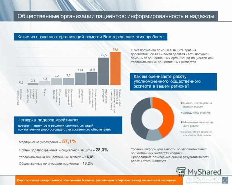 пациентская организация. общественные организации пациентов. успешные практики и проекты. общественные организации пациентов. общественные организации пациентов.