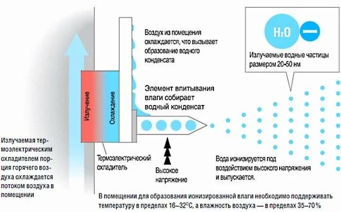 Размер частиц воздуха. Ионизатор воздуха сплит-системы схема. Ионизатор принцип работы. Ионизация воздуха в помещении. Влага в помещении.