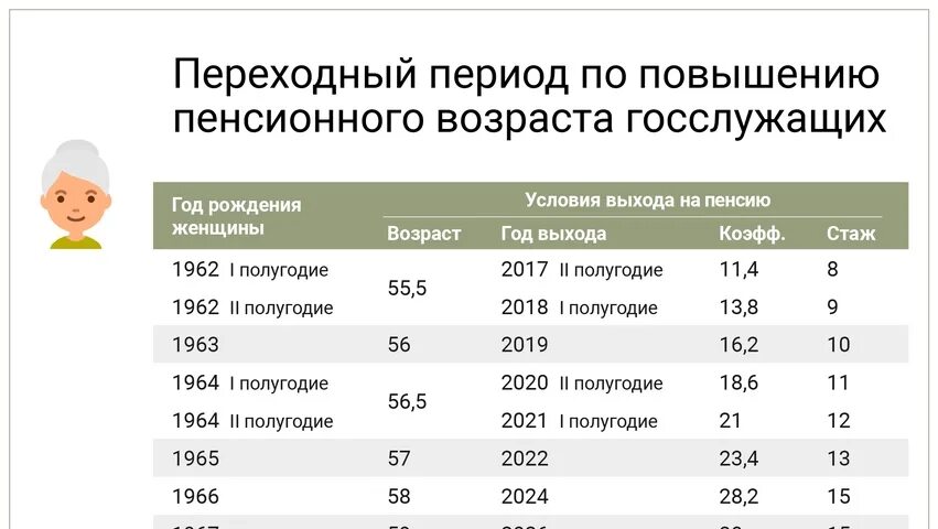 Выйти на пенсию в 35. Возраст для выхода на пенсию государственного служащего. Таблица выхода на пенсию госслужащих. Таблица выхода на пенсию госслужащих по годам. Таблица возрастов выхода на пенсию госслужащие по годам.