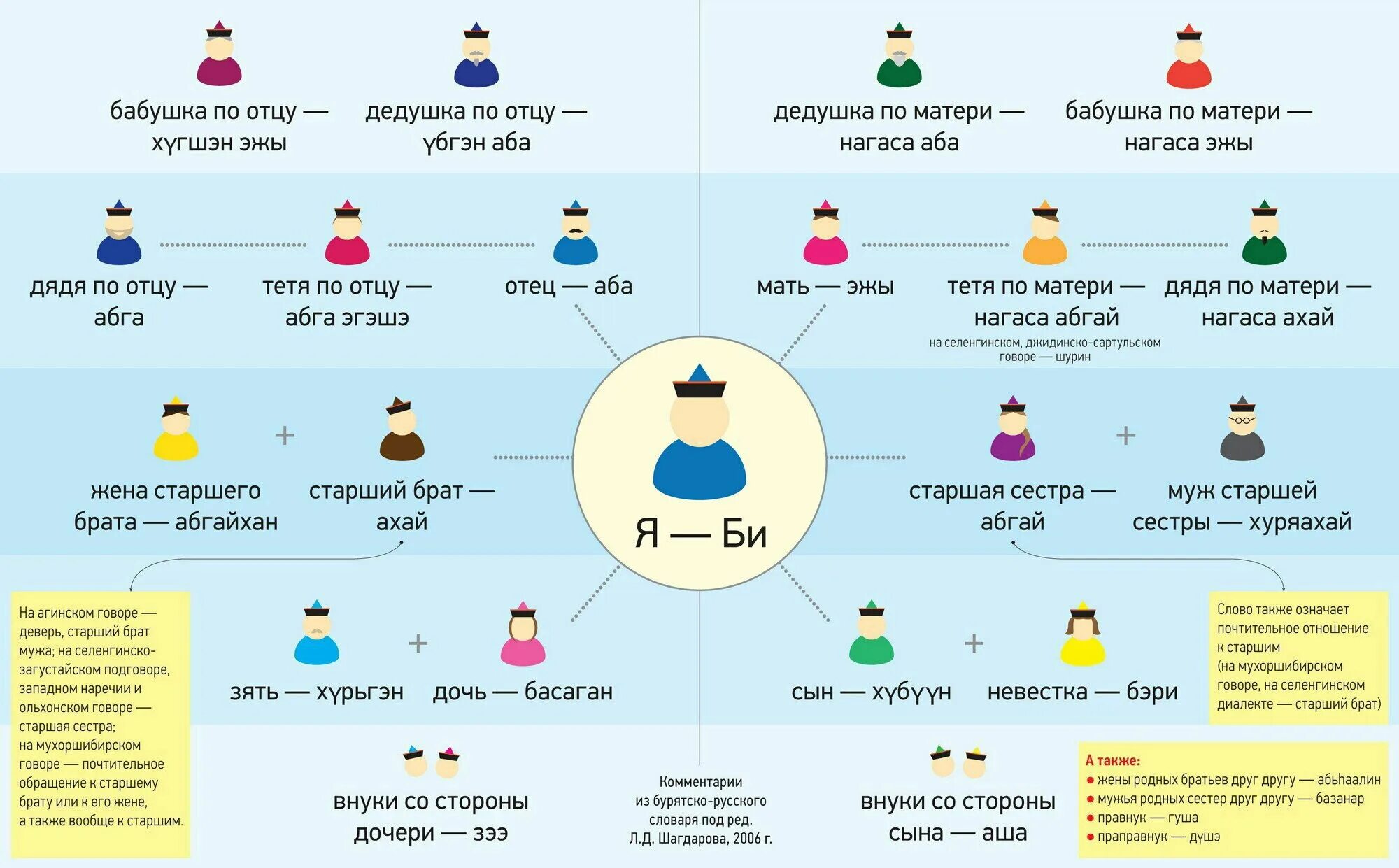 Японский мама брат. Родственники на бурятском. Родственники на бурятском языке. Названия родственников на бурятском языке. Семья на бурятском языке.