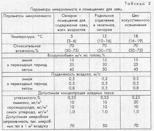 Параметры микроклимата здания. Параметры микроклимата в помещениях для овец. таблицу параметров микроклимата в помещениях для свиней.