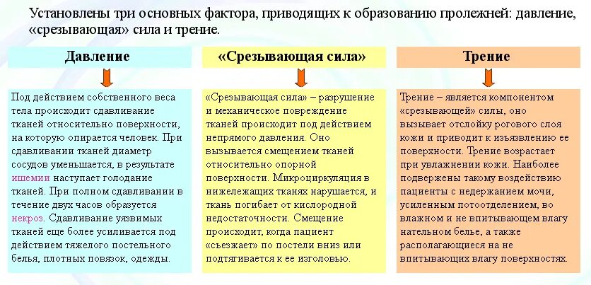 Факторы образования. Факторы развития пролежней. Основные факторы способствующие образованию пролежней. Перечислите факторы, приводящие к появлению пролежней:. Факторы способствующие развитию пролежней.