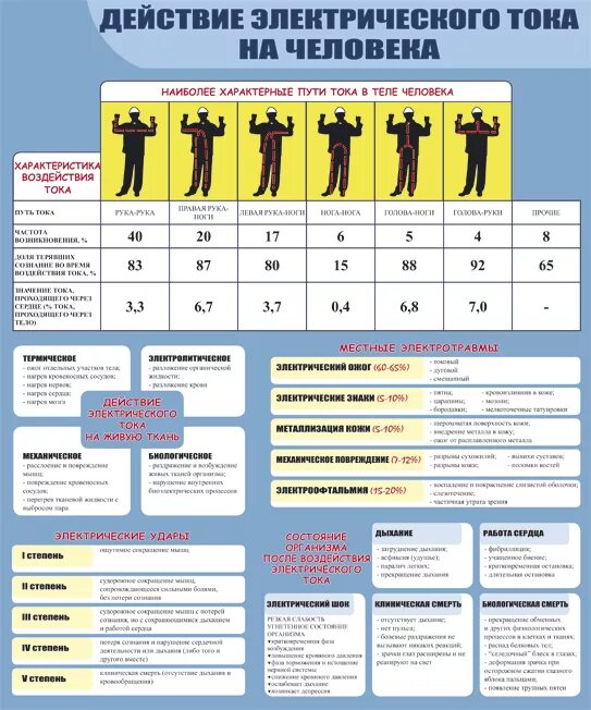Какой ток безопасен. Какой ток смертелен для человека. Смертельное значение тока для человека. Смертельное напряжение тока для человека. Опасные значения тока.