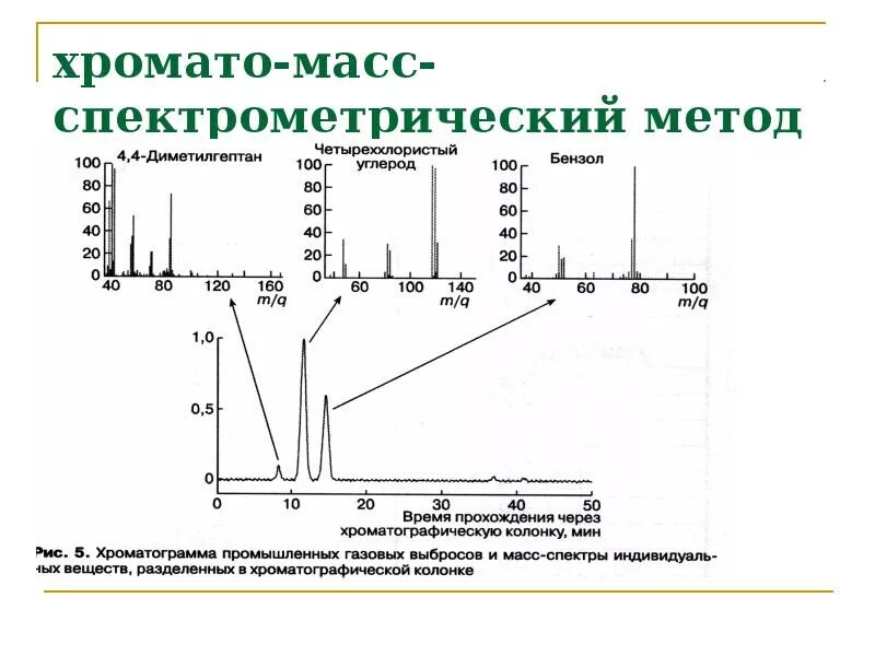 Схема хромато-масс-спектрометра. Метод газовой хромато масс спектрометрии. Газовая хромато-масс-спектрометрия схема. Хроматомассспектор спектр.