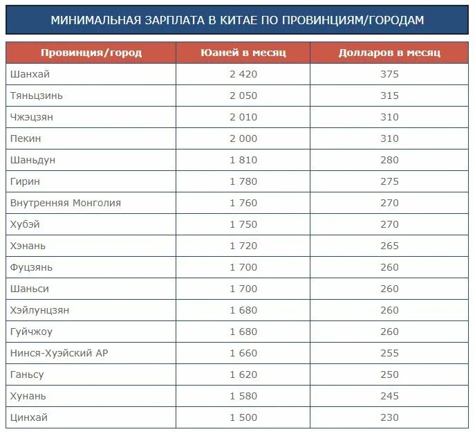 Средняя заработная плата в россии 2021. Какая миним. Минимальный размер оплаты труда в россии в 2021. Глубина цвета в информатике таблица. Минимальная заработная плата по странам.