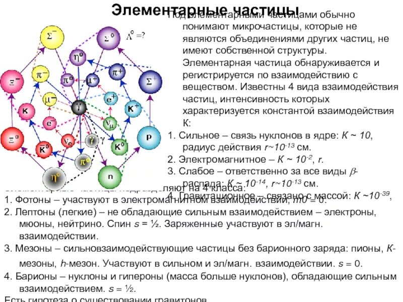 Определение элементарных частиц. Элементарные частицы. Строение элементарных частиц. Элементарные частицы схема. Элементарными частицами являются.