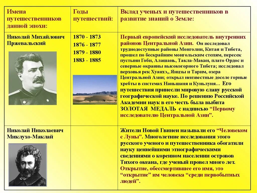 Основные открытия. Путешественники имена годы. Имена ученых и путешественников.. Имя путешественника ученого Дата. Вклад путешественника.