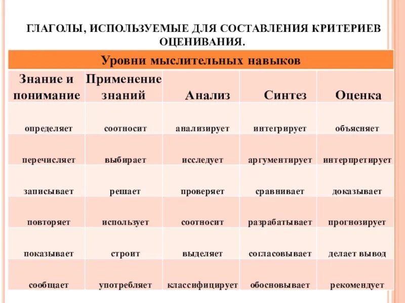 Уровни мыслительных навыков. Критериальное оценивание в начальной школе по английскому языку. Критерии оценки знаний умений и навыков глаголы используемые. Мыслительные глаголы. Уровня мыслительной деятельности