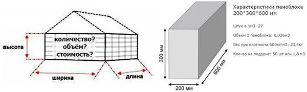 Как посчитать сколько купить. Калькулятор пеноблоков 600х300х200 для строительства гаража. Количество пеноблоков на гараж 4 на 6. Сколько нужно пеноблоков на гараж 4 на 6 высота 2.5. Как рассчитать пеноблоки для постройки.