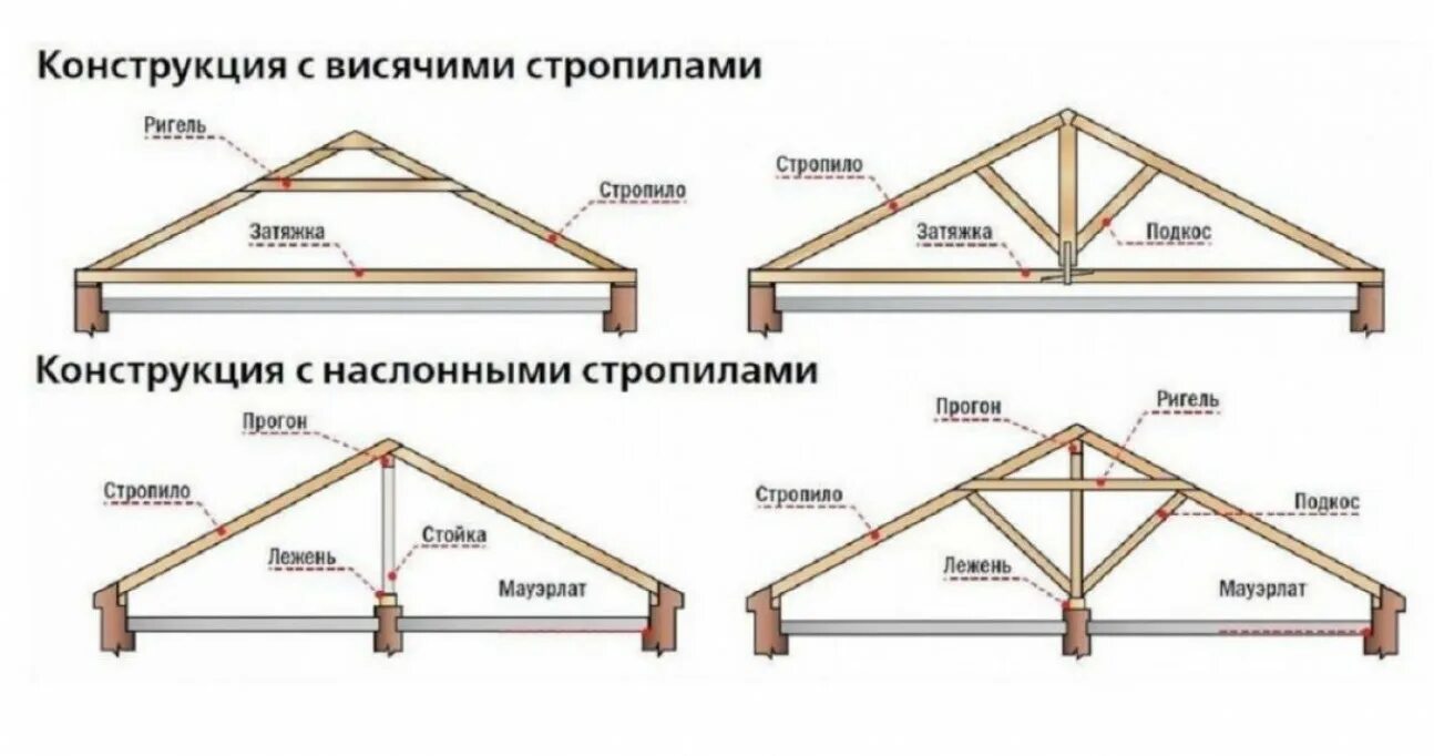 Части ригеля. Двускатная кровля стропильная система. Безраспорная схема стропильной системы. Висячая и наслонная стропильная система двухскатной крыши. Многоскатная кровля стропильная система.