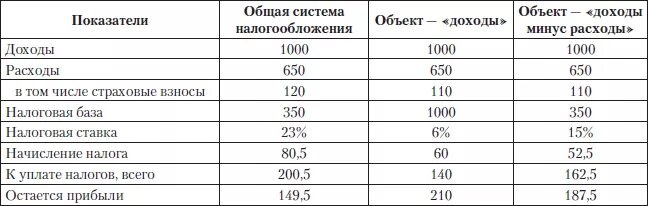 Налог на расходы примеры. Таблицы расчета систем налогообложения. Расходы доходы налоги. Сравнительная таблица налогов и налоговых доходов. УСН таблица.