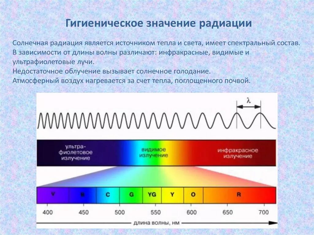 Значение инфракрасного излучения солнечного спектра.. Ультракрасный спектр излучения. Инфракрасное излучение солнечной радиации гигиена. Ультрафиолетовый диапазон электромагнитных волн частота.