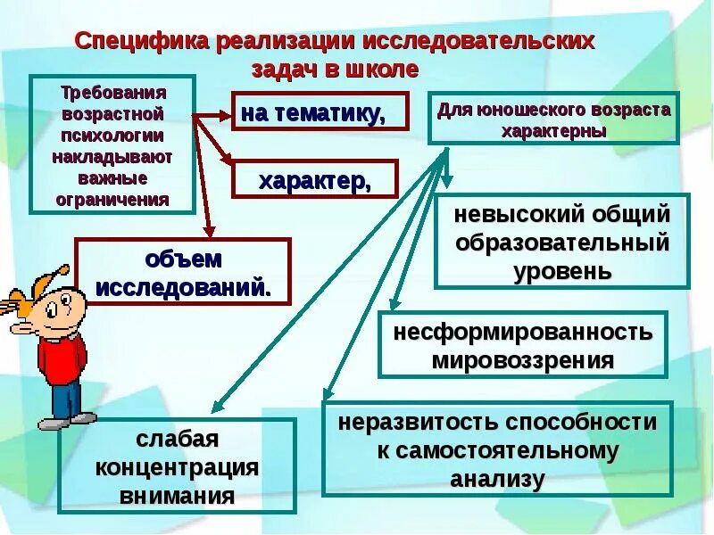 Процесс реализации исследовательской деятельности. Особенность исследовательской задачи. особенности реализации исследовательской деятельности. исследовательская задача в школе. по специфике реализации.