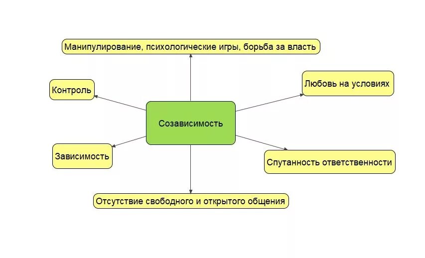 Зависимые отношения людей. Схема зависимых отношений. Типы зависимости в отношениях. Схема созависимых отношений. Признаки созависимых отношений.