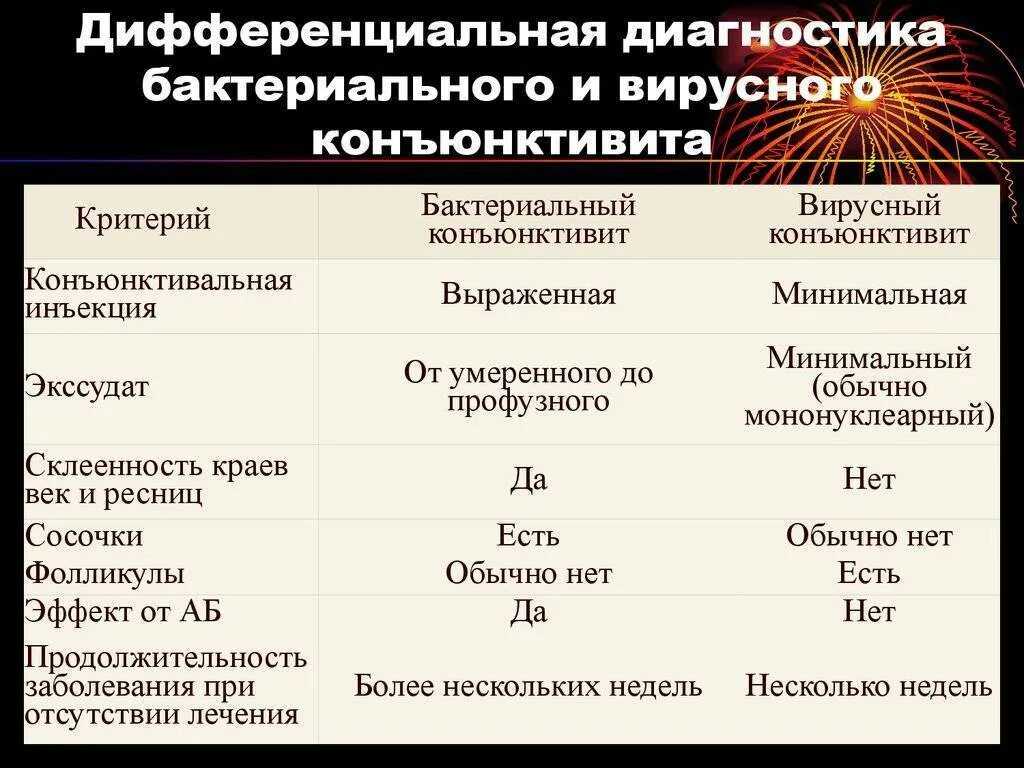 Конъюнктивит у ребенка 2 года чем лечить. Вирусный и бактериальный конъюнктивит различия. Отличие вирусного конъюнктивита от бактериального. Бактериальный конъюнкти. Бактериальныйконьюктевит.