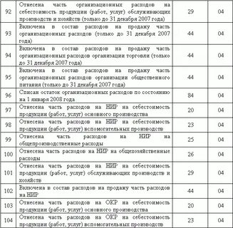 Основные проводки в бухгалтерском учете