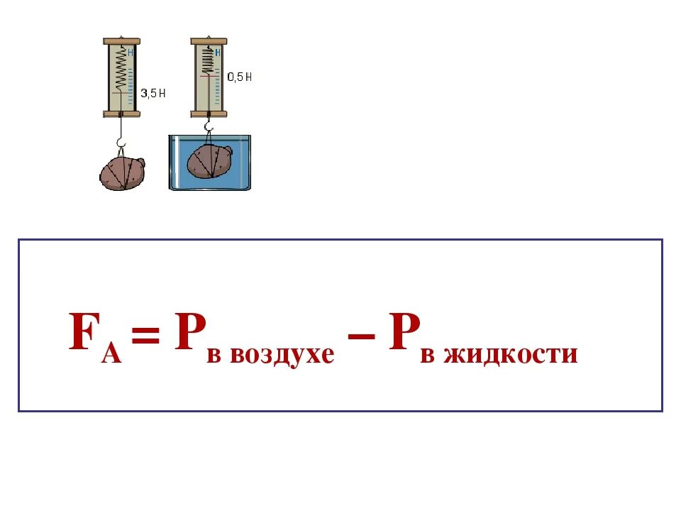 2 формулы архимеда. Архимедова сила формула 7 класс. Выталкивающая сила физика 7 класс. Архимедова сила физика 7 класс. Архимедова сила физика 7 класс формула.