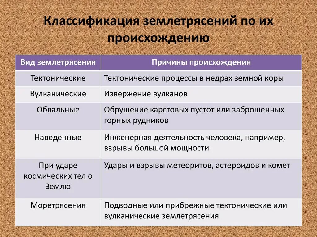 Перечислите последствия землетрясений. Какие бывают землетрясения виды. Классификация землетрясений. Классификация землетрясений по их происхождению. Типы землетрясений таблица.