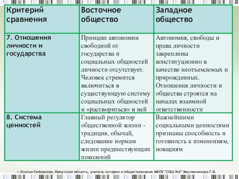 Западное и Восточное общество сравнение. Отношения личности и государства восточного и Западного общества. Сравнить Западное и Восточное общество. Отношение в личности в Западном и Восточном государстве. Сравните отношения между