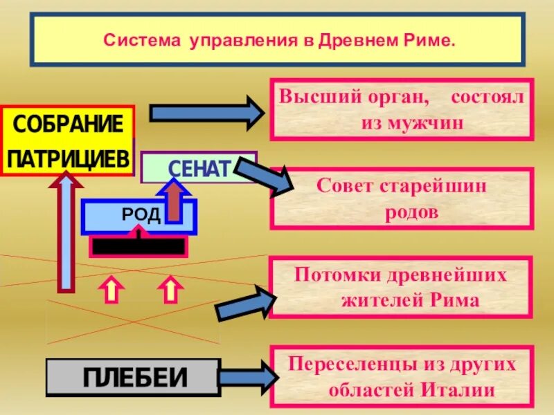 Органы управления в риме