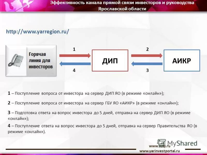 Эффективность канала связи. Оценка эффективности каналов распределения. Транспортный уровень сети. Эффективность канала связи. Эффективность каналов коммуникации график.
