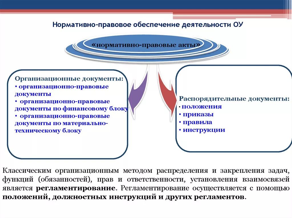 Общественная организация в сфере образования. Нормативно-правовое обеспечение работы школы с его функциями. Нормативно- правовое обеспечение деятельности ОУ. Нормативно правовое обеспечение школы. Нормативно-правовая база деятельности организации.