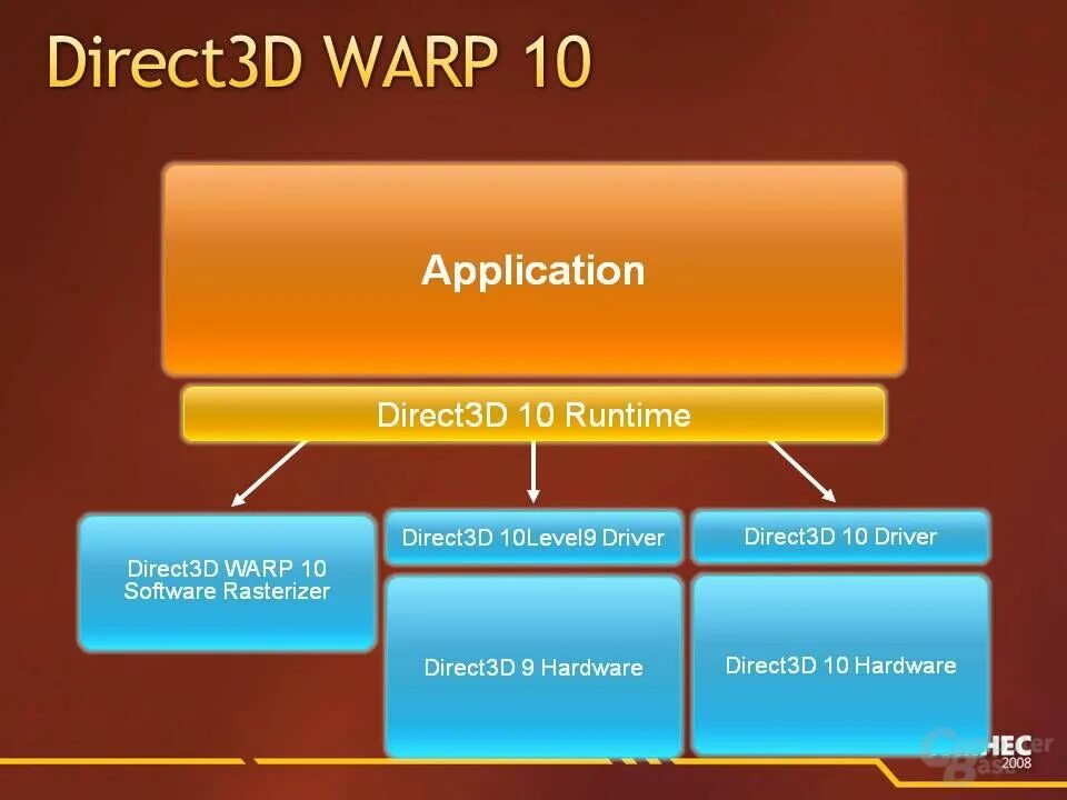 Direct3d 10. Direct3d для XP. DIRECTX 3. Direct3d 10.1.