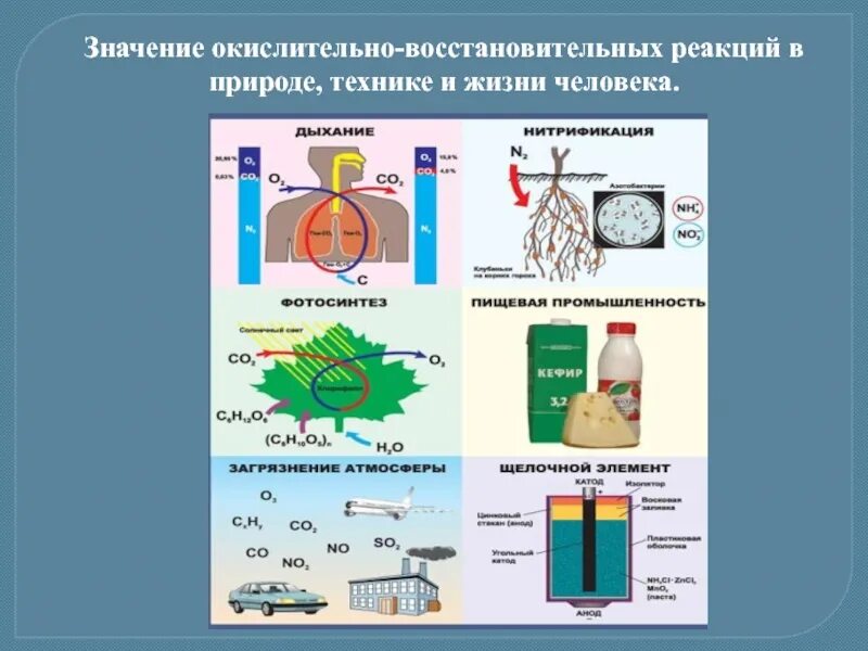 Схема реакции окислительно восстановительных реакций. Окислительно-восстановительные процессы химия. Окислительно-восстановительные реакции в технике. ОВР В природе. Значение окислительно восстановительные реакции