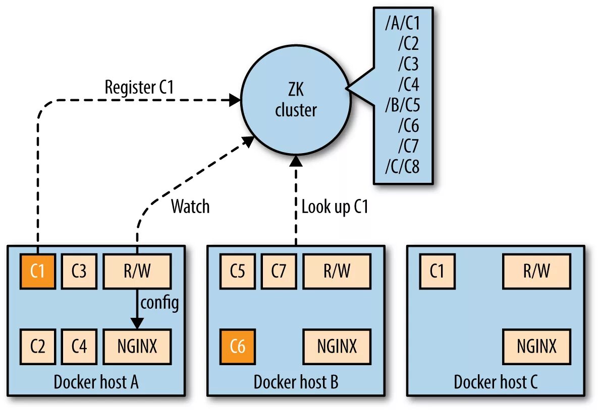 Docker network mode host. Docker service. zookeeper znode. полоска с сервисами docker nginx k8s. etcd table looks.