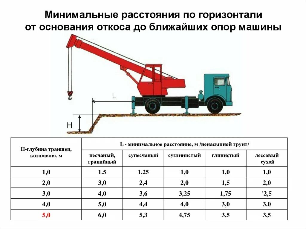 На каком расстоянии от края откоса. Схема установки автокрана вблизи котлована. Таблица установки крана вблизи котлована. Расстояние от края котлована до ближайшей опоры крана. Расстояние от крана до котлована.