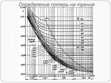 Потери на трение