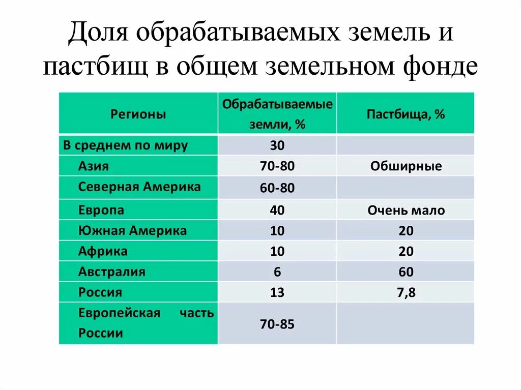 Наибольшую площадь сельскохозяйственных земель занимают. Страны пастбища. Страны Лидеры по площади пастбищ.