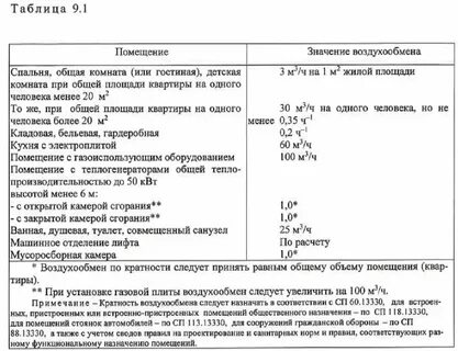 Нормативы по вентиляции