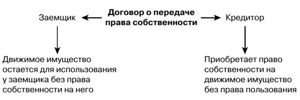 Форма передачи собственности. Передача собственности схема. Право собственности ООО. Имущество ООО.