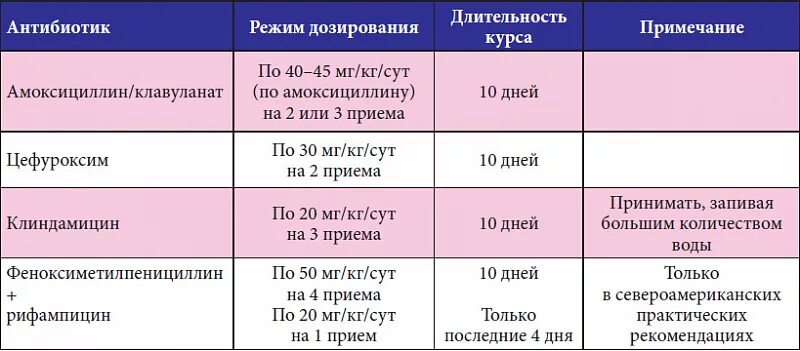 Через сколько после антибиотиков сдавать кровь. Лечение хронического тонзиллита схема лечения. Антибиотики при хроническом тонзиллите схема лечения. Хронический тонзиллит лечение антибиотиками схема. Схема лечения Гнойного тонзиллита.