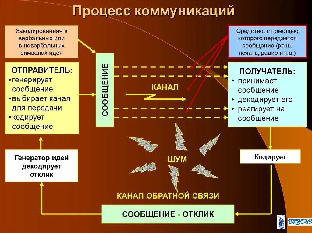 Цели и каналы коммуникации. Процесс коммуникации. Схема коммуникационного процесса. Коммуникация коммуникационный процесс в менеджменте. Этапы процесса коммуникации.