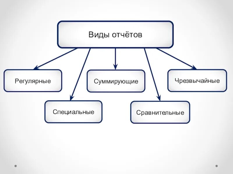 Какие отчеты существуют. Виды отчетов. основные типы отчетов. виды информационных технологий. какие виды отчетов существуют.