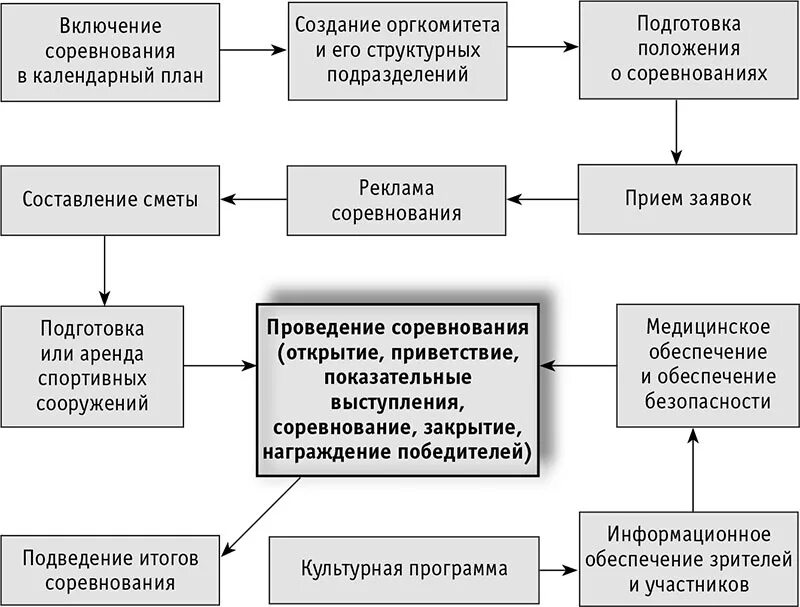 Организация соревнований этапы. Общая схема спортивного соревнования. Структура спортивных соревнований. Структура проведения спортивных соревнований. Схема проведения мероприятия.