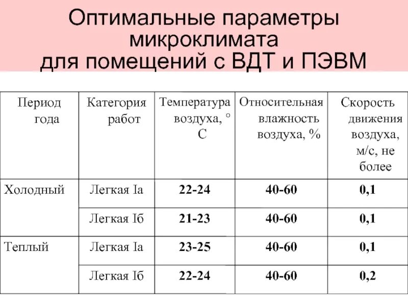 Оптимальные параметры микроклимата в помещении. Что такое оптимальная величина параметра микроклимата?. выберите помещение с оптимальными параметрами микроклимата. таблица оптимальные параметры микроклимата. оптимальные нормы микроклимата для помещений с эвм.