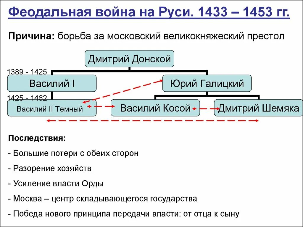 Причины феодальной войны 1425-1453. Причины междоусобной войны 1425-1453. Причина феодальной войны 1433-1453. Что послужило главной причиной московской усобицы