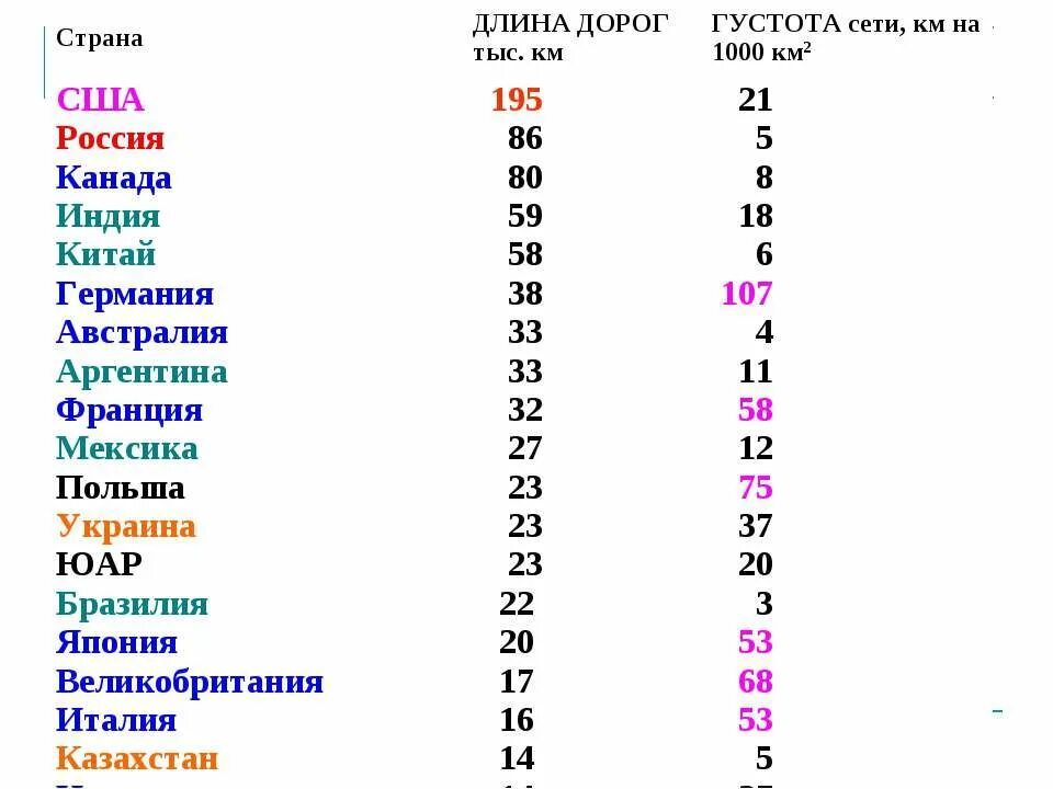 Наибольшая плотность дорог. Страны Лидеры по длине сети железных дорог. Плотность железных дорог по странам. Протяженность железных дорог в России и в США. Протяженность железных дорог в США.