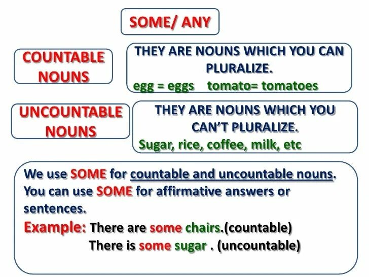 3 fill in some or any. Some any no правило 4 класс. Грамматика some any. Some any no every правило. Any в английском языке.